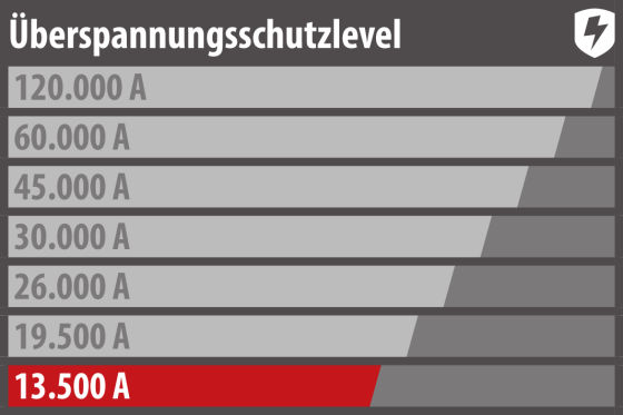 Eco-Line 13.500A Überspannungsschutz-Steckdosenleiste 6-fach anthrazit 1,5m H05VV-F 3G1,5 - Schütze Geräte passend zu ihrem Wert