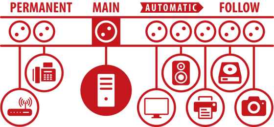 Secure-Tec 19.500A Überspannungsschutz-Automatiksteckdosenleiste 8-fach anthrazit 3m H05VV-F 3G1,5 1xMain 5xFollow 2xPermanent - Grafik