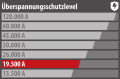 Primera-Tec 19.500A Überspannungsschutz-Steckdosenleiste 7-fach schwarz 2m H05VV-F 3G1,5 2 permanent, 5 schaltbar - Schütze Geräte passend zu ihrem Wert