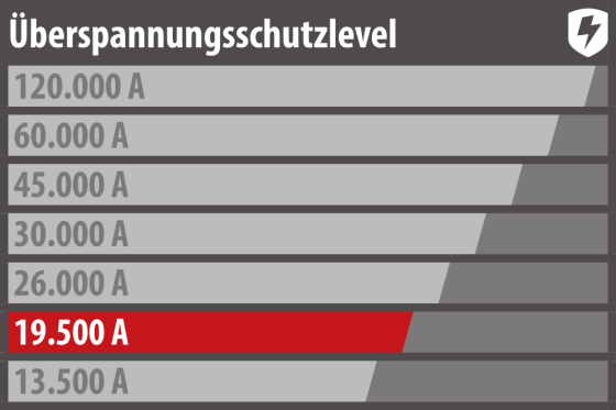 Alu-Line 19.500 A Überspannungsschutz-Steckdosenleiste 19" 8-fach 2m H05VV-F3G1,5 - Schütze Geräte passend zu ihrem Wert