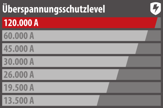 Premium-Protect-Line 120.000A Überspannungsschutz-Steckdosenleiste mit USB-Ladefunktion 14-fach DUO 3m H05VV-F 3G1,5 - Schütze Geräte passend zu ihrem Wert