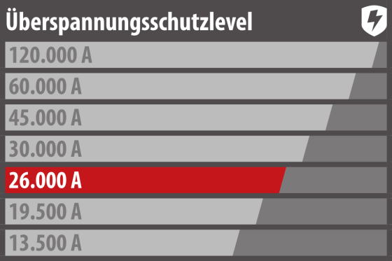 Premium-Line 26.000A Überspannungsschutz-Steckdosenleiste 6-fach schwarz 1,8m H05VV-F3G1,5 - Schütze Geräte passend zu ihrem Wert