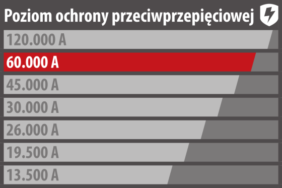  - Ochrona urzadzen zgodnie z ich wartoscia