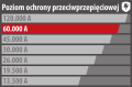  - Ochrona urzadzen zgodnie z ich wartoscia